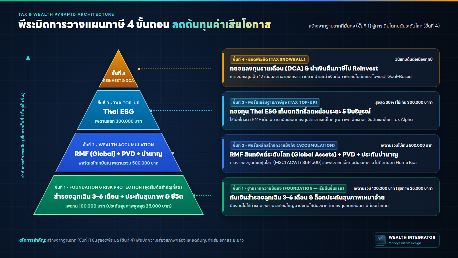 พีระมิดการวางแผนภาษี 4 ขั้นตอน ลดต้นทุนค่าเสียโอกาส